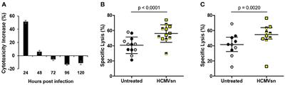 Natural Killer Cells Adapt to Cytomegalovirus Along a Functionally Static Phenotypic Spectrum in Human Immunodeficiency Virus Infection